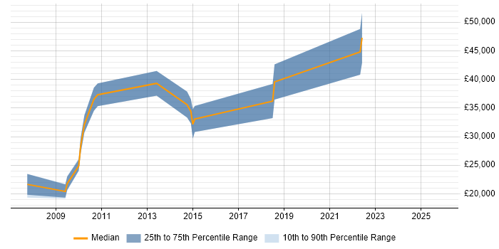 Salary distribution trend for jobs in Edinburgh citing Control-M