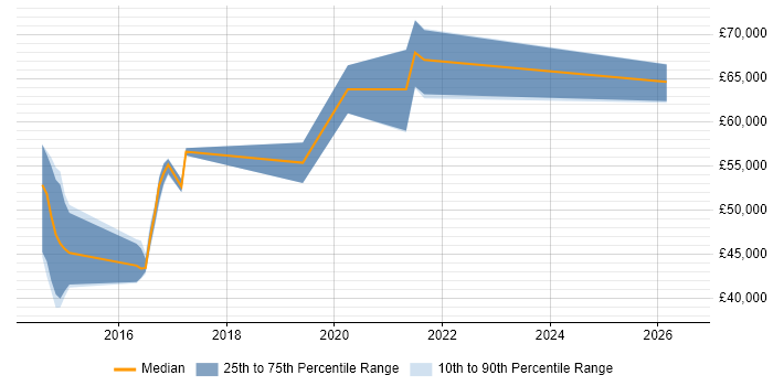 Salary distribution trend for jobs in Edinburgh citing Core Data