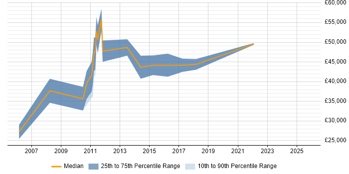 Salary distribution trend for jobs in Edinburgh citing Cost-Benefit Analysis