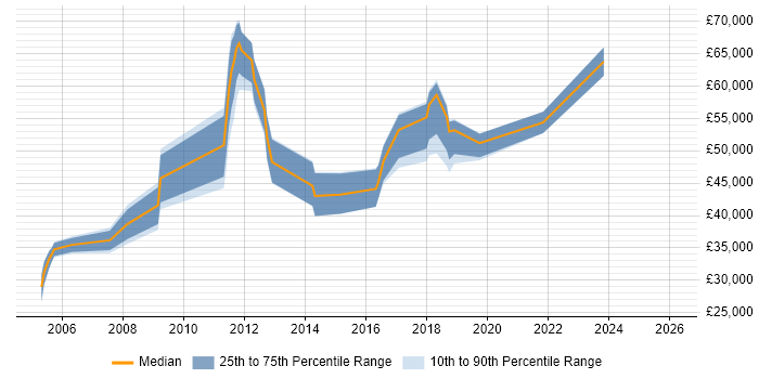 Salary distribution trend for jobs in Edinburgh citing Cost Control