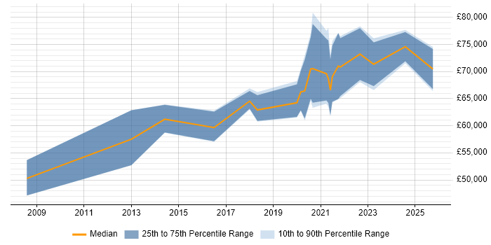 Salary distribution trend for jobs in Edinburgh citing Cost Optimisation