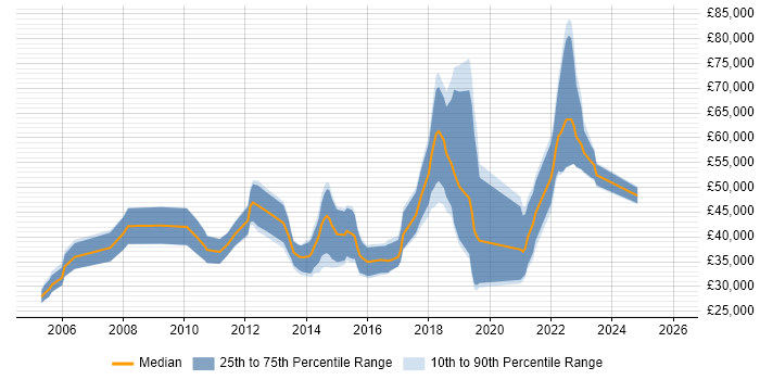 Salary distribution trend for jobs in Edinburgh citing Creative Thinking
