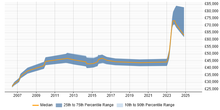 Salary distribution trend for jobs in Edinburgh citing Credit Risk Modelling