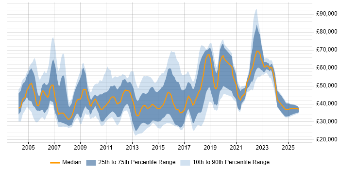 Salary distribution trend for jobs in Edinburgh citing CRM