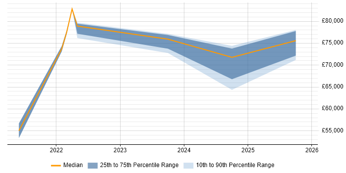 Salary distribution trend for jobs in Edinburgh citing CrowdStrike