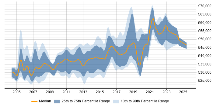 Salary distribution trend for C# Developer job vacancies in Edinburgh