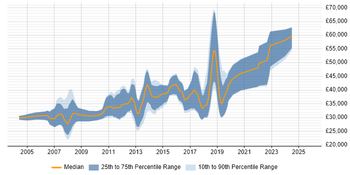 Salary distribution trend for C# Software Engineer job vacancies in Edinburgh