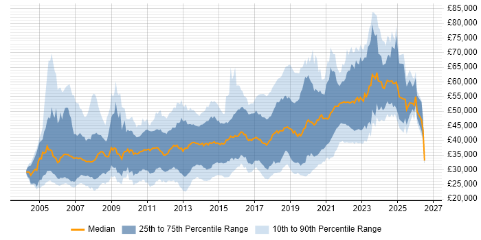 Salary distribution trend for jobs in Edinburgh citing C#