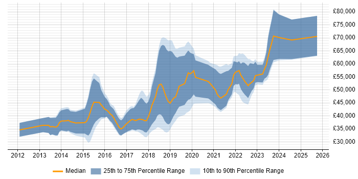 Salary distribution trend for jobs in Edinburgh citing Cucumber Salary distribution trend for jobs in Edinburgh citing Cucumber