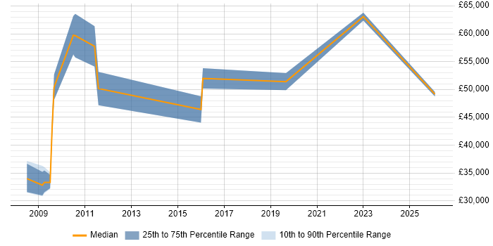 Salary distribution trend for jobs in Edinburgh citing Customer Acquisition