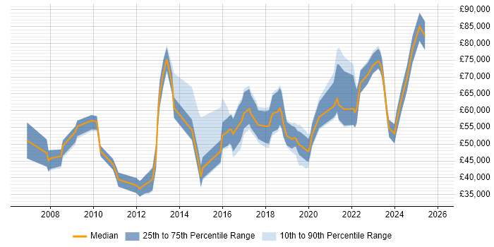 Salary distribution trend for jobs in Edinburgh citing Customer-Centricity