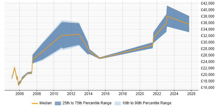 Salary distribution trend for Customer Engineer job vacancies in Edinburgh