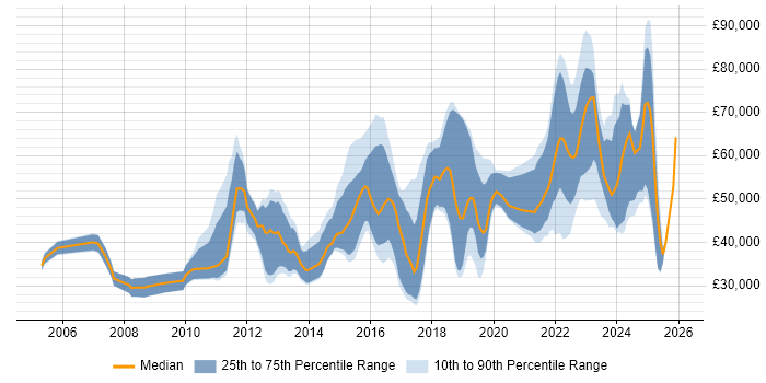 Salary distribution trend for jobs in Edinburgh citing Customer Experience