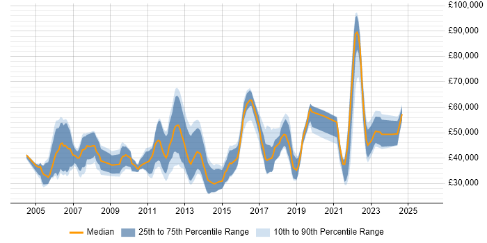Salary distribution trend for jobs in Edinburgh citing Customer Requirements