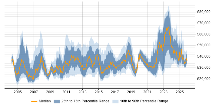 Salary distribution trend for jobs in Edinburgh citing Customer Service