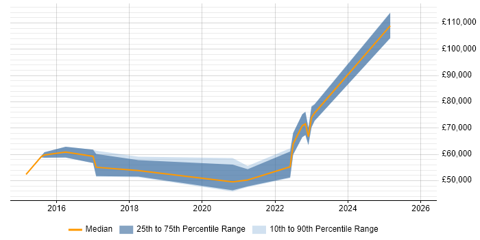 Salary distribution trend for jobs in Edinburgh citing Cyber Defence