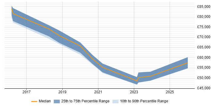 Salary distribution trend for jobs in Edinburgh citing Cyber Intelligence