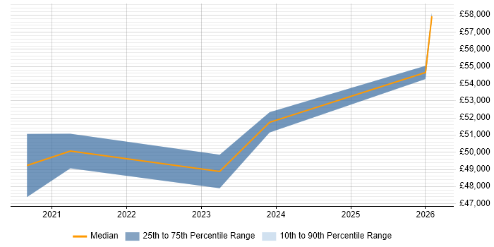 Salary distribution trend for Cyber Threat Analyst job vacancies in Edinburgh