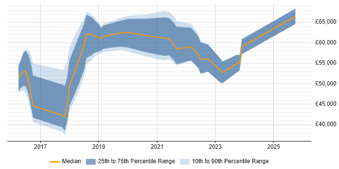 Salary distribution trend for jobs in Edinburgh citing Cyber Threat Intelligence