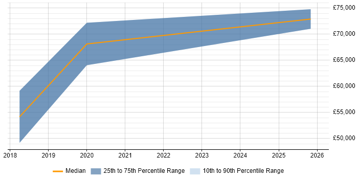 Salary distribution trend for Cyber Threat Manager job vacancies in Edinburgh