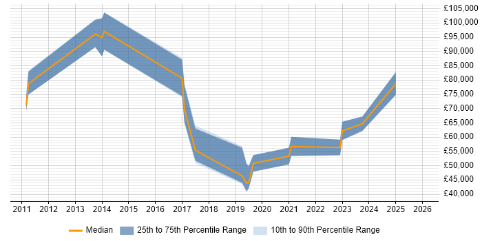 Salary distribution trend for jobs in Edinburgh citing CyberArk