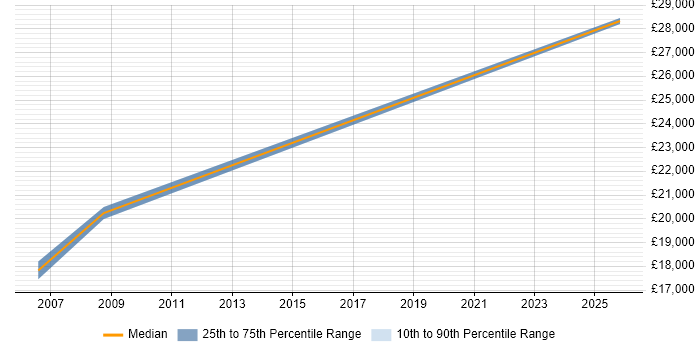 Salary distribution trend for jobs in Edinburgh citing Danish Language