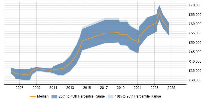 Salary distribution trend for jobs in Edinburgh citing Data Acquisition