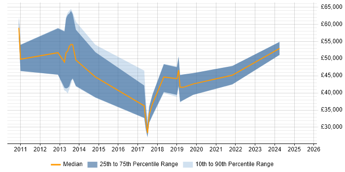 Salary distribution trend for Data Analytics Consultant job vacancies in Edinburgh Salary distribution trend for Data Analytics Consultant job vacancies in Edinburgh