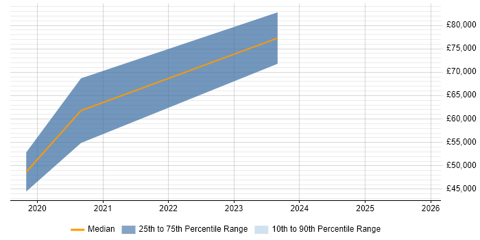 Salary distribution trend for Data Analytics Engineer job vacancies in Edinburgh