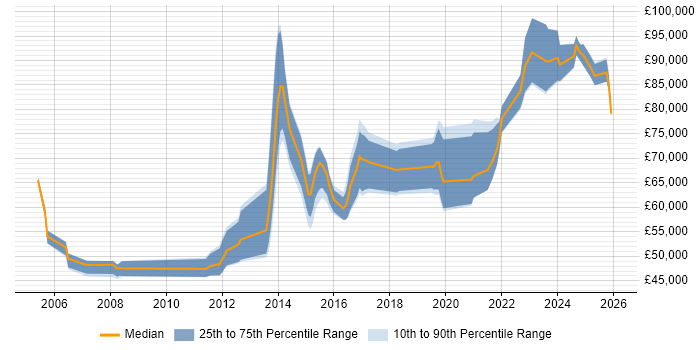 Salary distribution trend for Data Architect job vacancies in Edinburgh