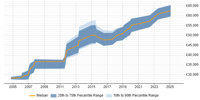 Salary distribution trend for Data Business Analyst job vacancies in Edinburgh
