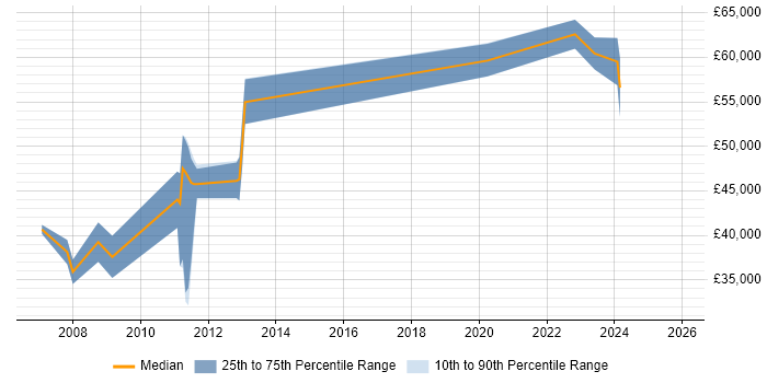Salary distribution trend for jobs in Edinburgh citing Data Centre Operations