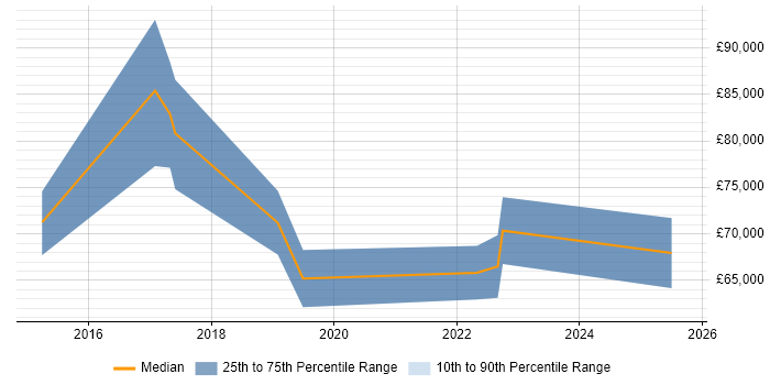 Salary distribution trend for jobs in Edinburgh citing Data Discovery