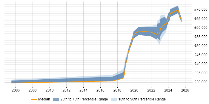 Salary distribution trend for jobs in Edinburgh citing Data-Driven Decision Making