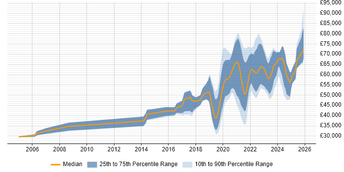Salary distribution trend for Data Engineer job vacancies in Edinburgh