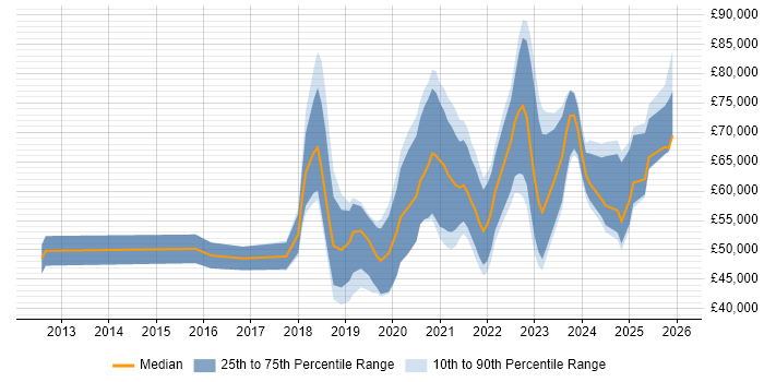 Salary distribution trend for jobs in Edinburgh citing Data Engineering