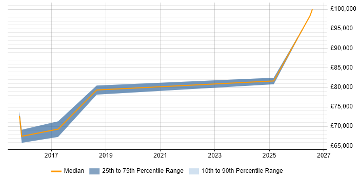 Salary distribution trend for jobs in Edinburgh citing Data Governance Strategy