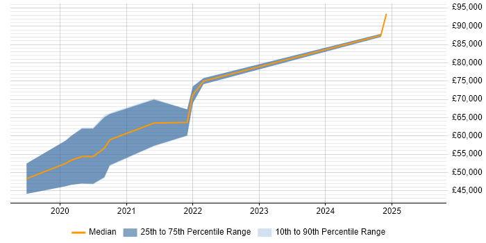 Salary distribution trend for jobs in Edinburgh citing Data Ingestion