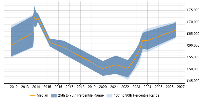 Salary distribution trend for jobs in Edinburgh citing Data Lineage