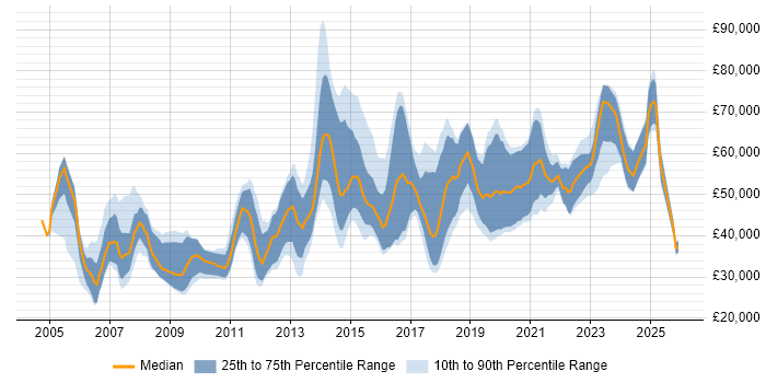 Salary distribution trend for jobs in Edinburgh citing Data Management