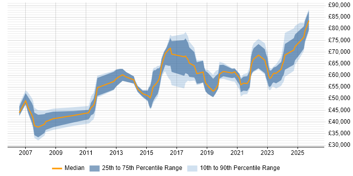 Salary distribution trend for Data Manager job vacancies in Edinburgh