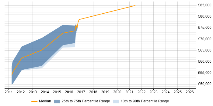 Salary distribution trend for jobs in Edinburgh citing Data Mart