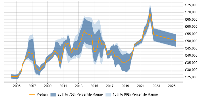 Salary distribution trend for jobs in Edinburgh citing Data Mining