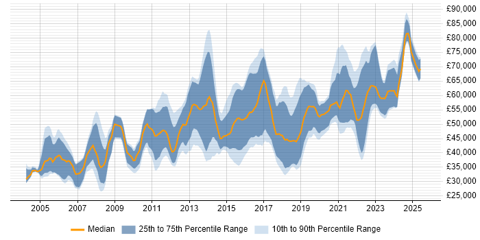 Salary distribution trend for jobs in Edinburgh citing Data Modelling