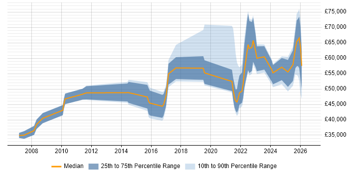 Salary distribution trend for jobs in Edinburgh citing Data Protection Act