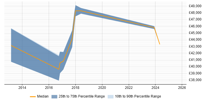 Salary distribution trend for Data Protection Officer job vacancies in Edinburgh