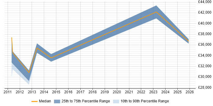 Salary distribution trend for Data Quality Analyst job vacancies in Edinburgh