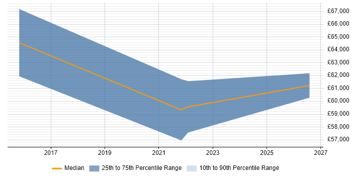 Salary distribution trend for Data Quality Manager job vacancies in Edinburgh