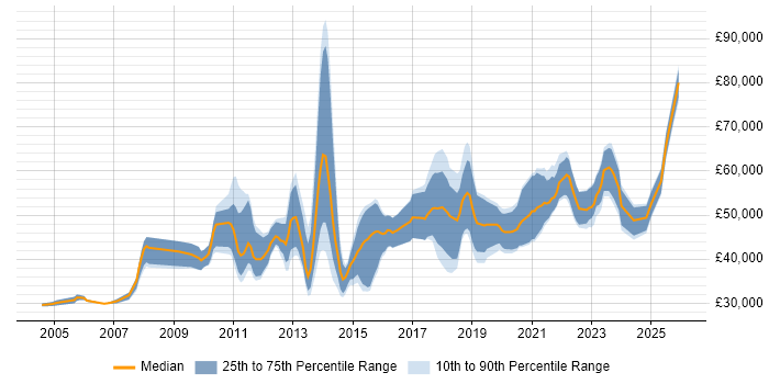 Salary distribution trend for jobs in Edinburgh citing Data Quality