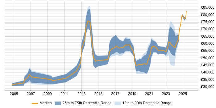 Salary distribution trend for jobs in Edinburgh citing Data Security